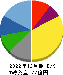 神田通信機 貸借対照表 2022年12月期