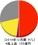 ソリトンシステムズ 損益計算書 2019年12月期 ソリトンシステムズ 損益計算書 2019年12月期