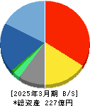 全保連 貸借対照表 2025年3月期 全保連 貸借対照表 2025年3月期