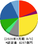 綜合警備保障 貸借対照表 2020年3月期 綜合警備保障 貸借対照表 2020年3月期