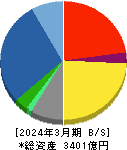 高砂熱学工業 貸借対照表 2024年3月期 高砂熱学工業 貸借対照表 2024年3月期
