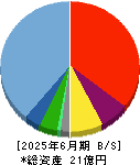 ジンジブ 貸借対照表 2025年6月期