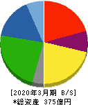ラサ工業 貸借対照表 2020年3月期 ラサ工業 貸借対照表 2020年3月期