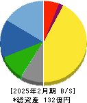 岡野バルブ製造 貸借対照表 2025年2月期