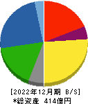 神鋼鋼線工業 貸借対照表 2022年12月期