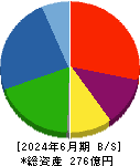 ビジネス・ワンホールディングス 貸借対照表 2024年6月期 ビジネス・ワンホールディングス 貸借対照表 2024年6月期