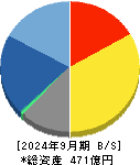 ＳＲＡホールディングス 貸借対照表 2024年9月期