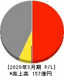 共同紙販ホールディングス 損益計算書 2020年3月期