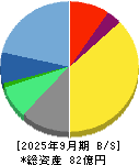 ＯＤＫソリューションズ 貸借対照表 2025年9月期