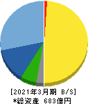 ツツミ 貸借対照表 2021年3月期
