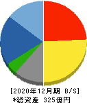 荏原実業 貸借対照表 2020年12月期 荏原実業 貸借対照表 2020年12月期