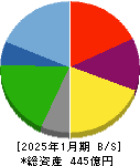 日本駐車場開発 貸借対照表 2025年1月期