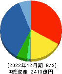 レーザーテック 貸借対照表 2022年12月期