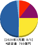アサックス 貸借対照表 2020年3月期 アサックス 貸借対照表 2020年3月期