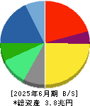 日本電気 貸借対照表 2025年6月期