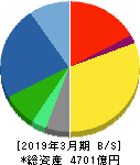 横河電機 貸借対照表 2019年3月期 横河電機 貸借対照表 2019年3月期