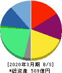 エス・エム・エス 貸借対照表 2020年3月期 エス・エム・エス 貸借対照表 2020年3月期