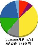 新日本電工 貸借対照表 2025年9月期