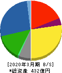 東京インキ 貸借対照表 2020年3月期