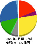 東京インキ 貸借対照表 2020年3月期 東京インキ 貸借対照表 2020年3月期
