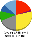 東映 貸借対照表 2024年3月期