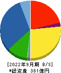 田辺工業 貸借対照表 2022年9月期