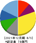 神田通信機 貸借対照表 2021年12月期
