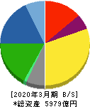 ダイセル 貸借対照表 2020年3月期 ダイセル 貸借対照表 2020年3月期