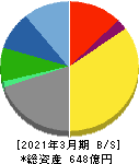 モスフードサービス 貸借対照表 2021年3月期 モスフードサービス 貸借対照表 2021年3月期