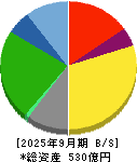 ケイヒン 貸借対照表 2025年9月期