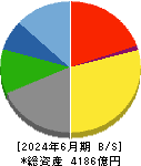 東映 貸借対照表 2024年6月期 東映 貸借対照表 2024年6月期
