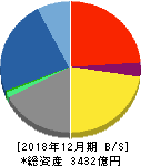 三井海洋開発 貸借対照表 2018年12月期