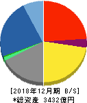 三井海洋開発 貸借対照表 2018年12月期 三井海洋開発 貸借対照表 2018年12月期