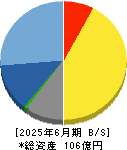セック 貸借対照表 2025年6月期