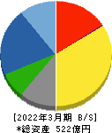 愛知時計電機 貸借対照表 2022年3月期