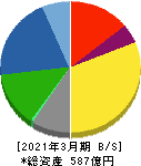 トーヨーカネツ 貸借対照表 2021年3月期