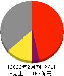 RPAホールディングス 損益計算書 2022年2月期 RPAホールディングス 損益計算書 2022年2月期
