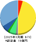 エコミック 貸借対照表 2025年3月期