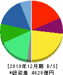 東海カーボン 貸借対照表 2019年12月期 東海カーボン 貸借対照表 2019年12月期