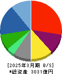 リログループ 貸借対照表 2025年3月期