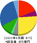日本ドライケミカル 貸借対照表 2023年6月期