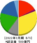 カーリット 貸借対照表 2022年3月期 カーリット 貸借対照表 2022年3月期