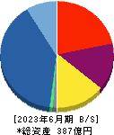 プロパティエージェント 貸借対照表 2023年6月期