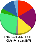 PHCホールディングス 貸借対照表 2025年3月期 PHCホールディングス 貸借対照表 2025年3月期