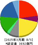 セイコーグループ 貸借対照表 2025年3月期