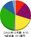 シキボウ 貸借対照表 2022年12月期