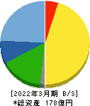 日進工具 貸借対照表 2022年3月期 日進工具 貸借対照表 2022年3月期