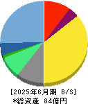 ＯＤＫソリューションズ 貸借対照表 2025年6月期