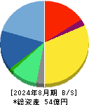 イーサポートリンク 貸借対照表 2024年8月期