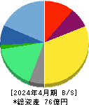 HEROZ 貸借対照表 2024年4月期 HEROZ 貸借対照表 2024年4月期